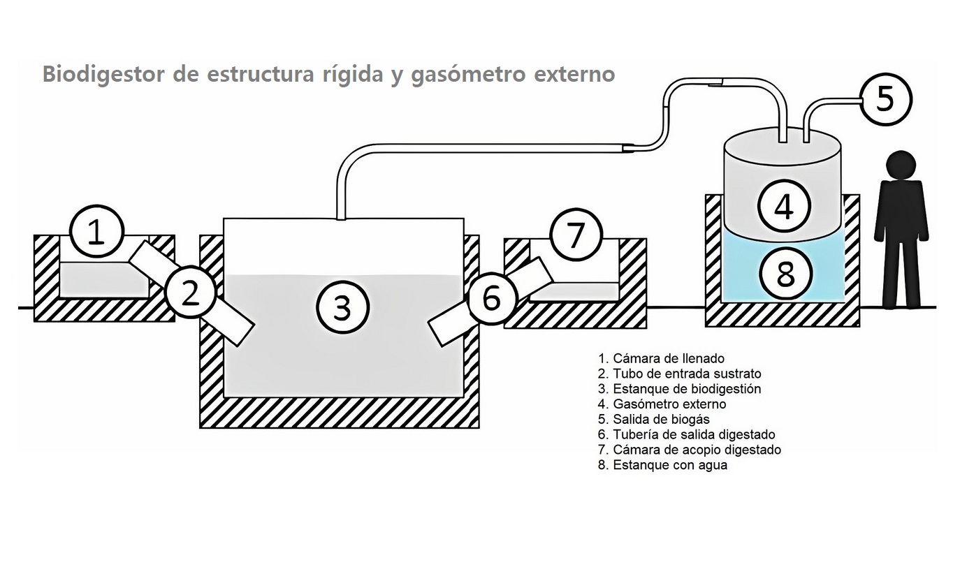 Biodigestor de estructura rígida...